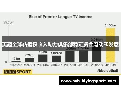 英超全球转播权收入助力俱乐部稳定资金流动和发展