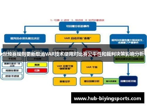 世预赛规则更新取消VAR技术使用对比赛公平性和裁判决策影响分析